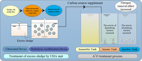 Nitrogen and Phosphorus Wastewater Treatment by Denitrification-Hydrolytic Acidification-Anaerobic-Anoxic-MBR Process