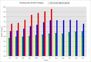 Existing Home Sales Months of Supply