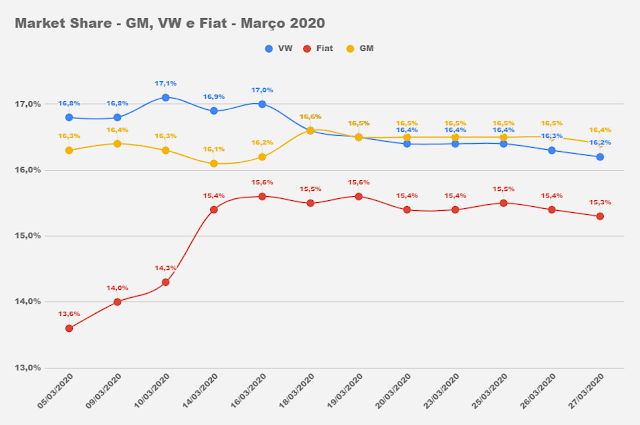 Dados do mercado automotivo em março de 2020 até dia 27