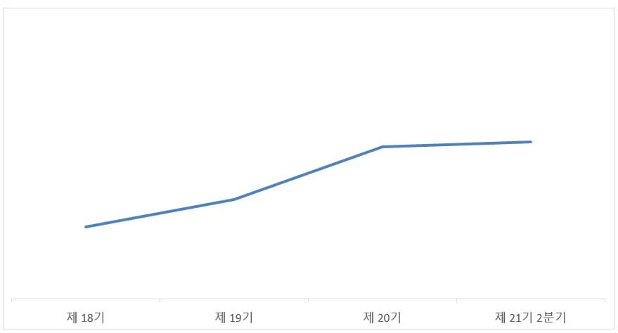 원재료 가격변동 추이_21기