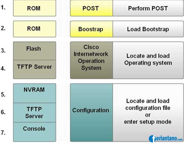 Komponen Router dan Fungsinya - Feriantano.com