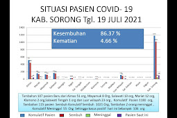 Agustinus Wabia Sebut Tambahan 107 Pasien Baru COVID-19 di Kabupaten Sorong