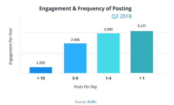 6 marketing hacks to get your organic reach back on Facebook