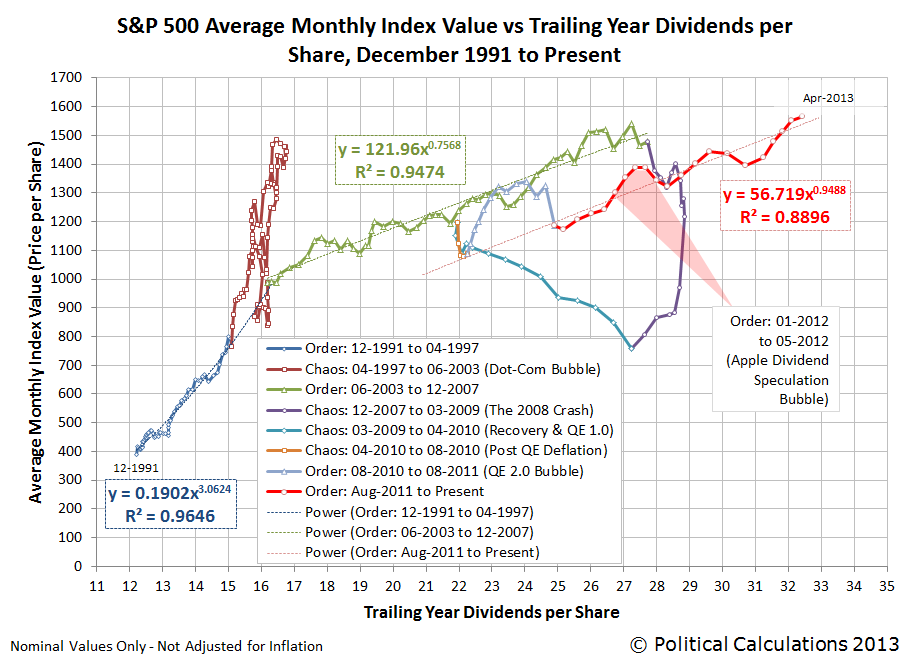 S&P 500 Average Monthly Index Value vs Trailing Year Dividends per Share, December 1991 Through April 2013 (as of 19 April 2013)