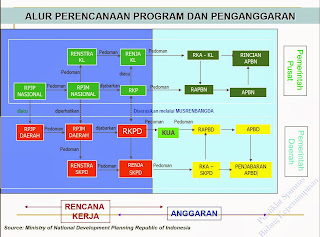 Perancanaan Fisik pembangunan I