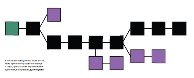 BitCoin: пока временное раздвоение существует, транзакции в параллельных цепочках, как правило, дублируются
