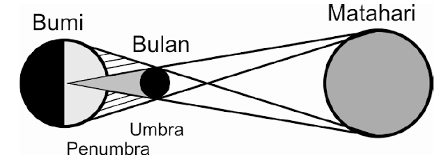 Gerhana bulan, gerhana matahari, kapan terjadi gerhana bulan, kapan terjadi gerhana matahari, gerhana total, gerhana sebagian, gambar gerhana.