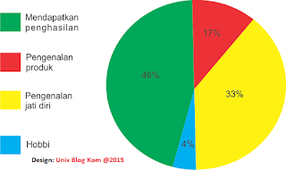 keuntungan riset keyword artikel