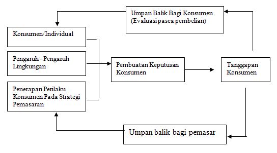 Pengaruh Persepsi Konsumen Terhadap Keputusan Pembelian 