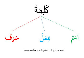 Words and it's Classification in Arabic
