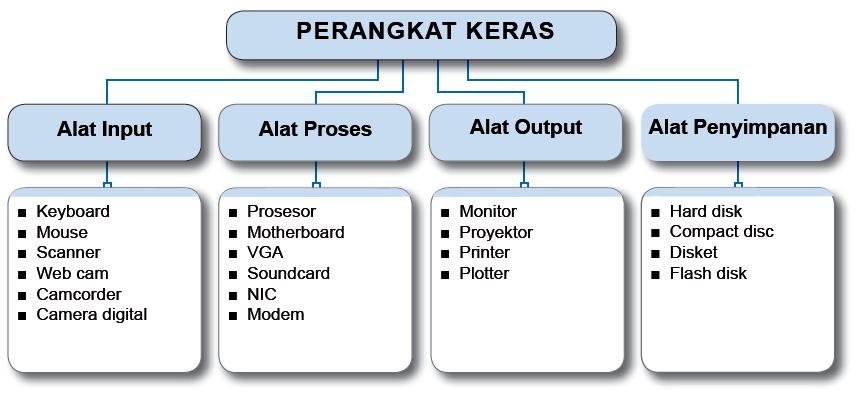 Perangkat Keras (Hardware) Komputer