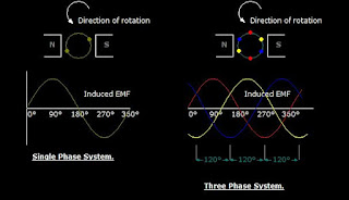 AC 3 three phase system