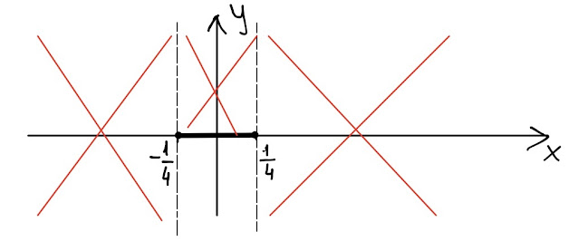 dove giace il grafico