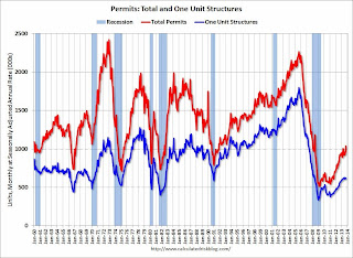 Total Housing Permits and Single Family Housing Permits