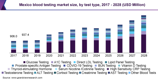 Blood Testing Market