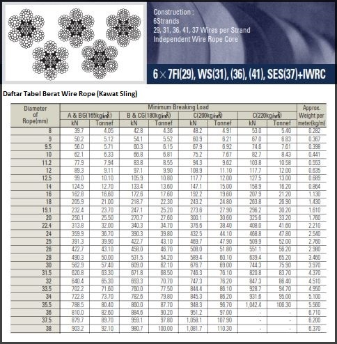 4 Metode untuk memilih Kawat Seling atau Wire Rope