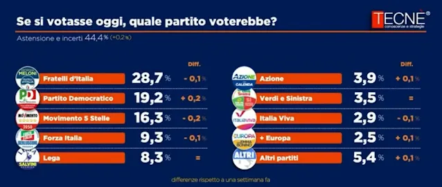 sondasggio politico elettorale Tecnè per Quarta Repubblica.