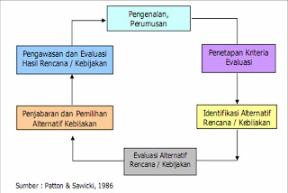 Proses Dasar Analisis Kebijakan