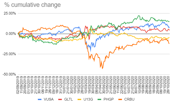 Example all weather portfolio