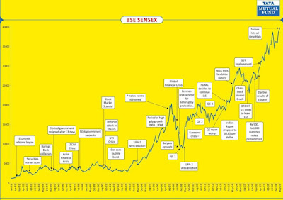 Up and downs of Indian Stock Market, crisis history of stock market 