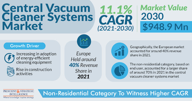 Central Vacuum Cleaner Systems Market