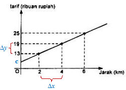 Cara menentukan persamaan garis berdasarkan grafik