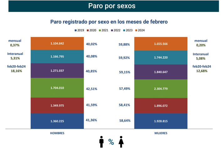 Paro Registrado España febrero 2024-5 Francisco Javier Méndez Lirón