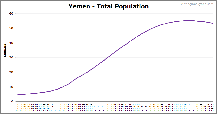 
Yemen
 Total Population Trend
 