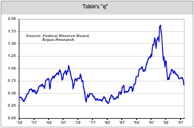 Tobin's q chart June 10, 2008