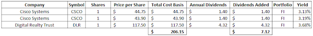 $0 Commission | Recent Buy | Dividend | Investing