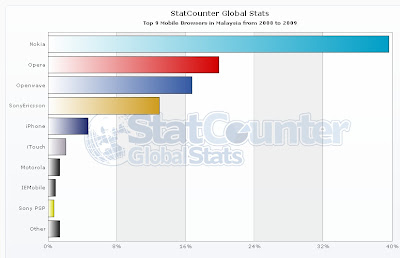 Top 5 mobile browsers in Malaysia