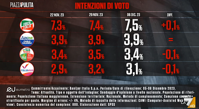 Sondaggio elettorale sulle intenzioni di voto degli italiani.