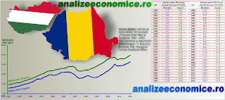 Evoluția PIB-ului pe locuitor din Ungaria și România între 1960 și 2015