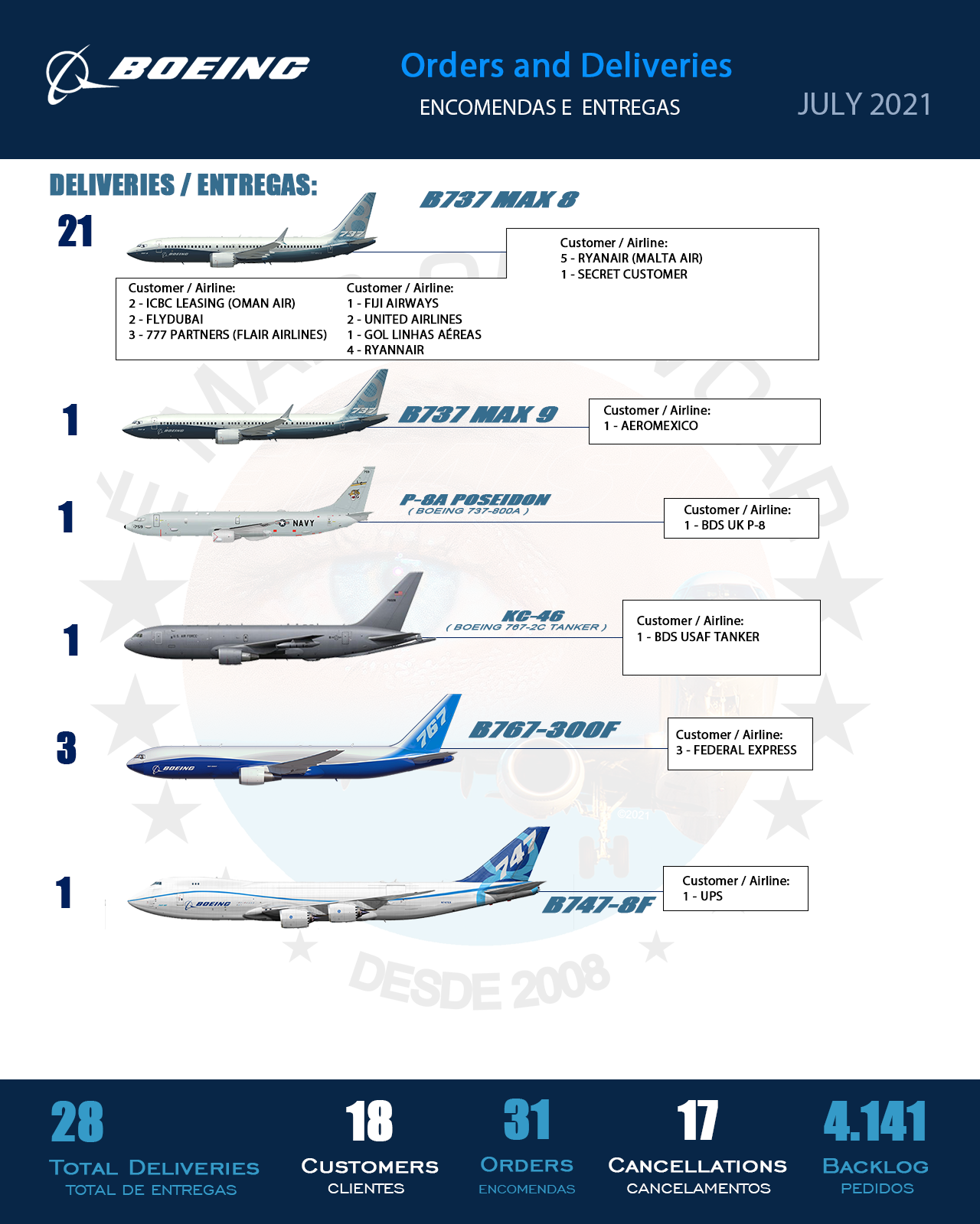 INFOGRAPHIC • Orders and Deliveries Boeing Airplanes — July 2021 | MORE THAN FLY