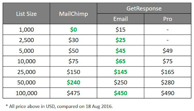 MailChimp vs GetResponse pricing