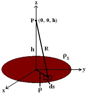 Electric Field Intensity Due To a Circular Disk Charge - Field Theory.