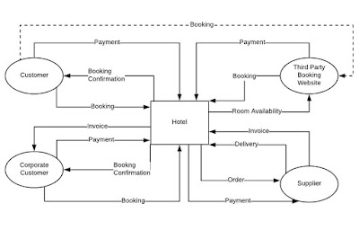 Context Diagram - Hotel Booking and Administration System