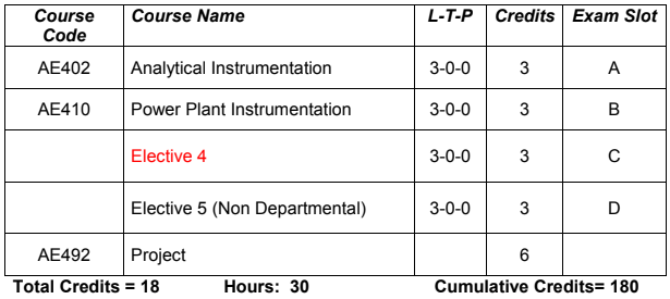 ktu Semester 8 Applied Electronics And Instrumentation Or Electronics And Instrumentation Slotwise Subject list with credits