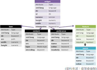 widget、icon、content、preference與feature成員與param成員間的關聯性