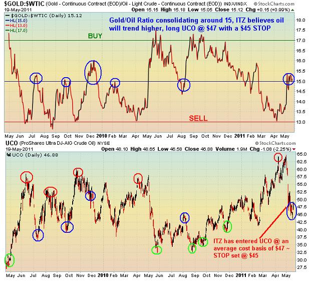 stock symbol for  oil