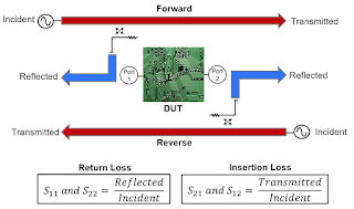 Some definitions of terms surrounding S parameters and channel losses