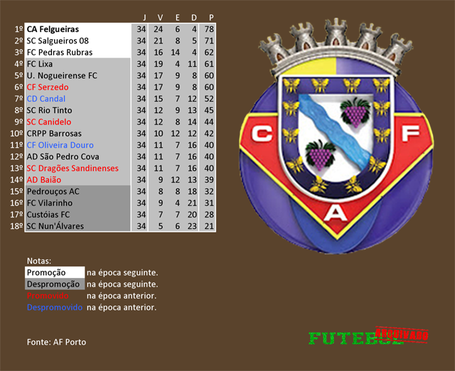 classificação campeonato regional distrital associação futebol porto 2012 académico felgueiras