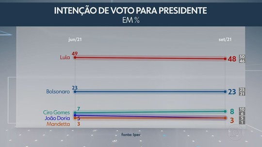 Ipec: Lula aparece na liderança nos dois cenários e corrida eleitoral para Presidência permanece estável