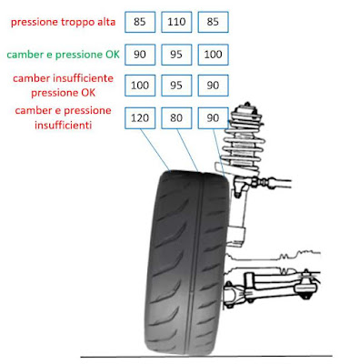 Le temperature per verificare camber e pressione