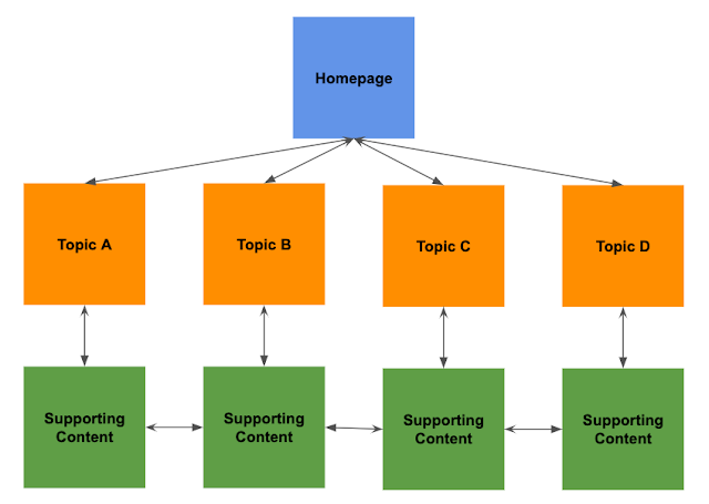 Tạo Cấu trúc Website và Đường dẫn nội bộ chuẩn SEO