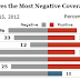 Negative Press Coverage Plagues Front-Runner Romney