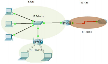 Pengertian NAT dan Tipe - tipe NAT