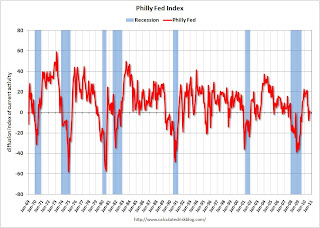 Philly Fed Index