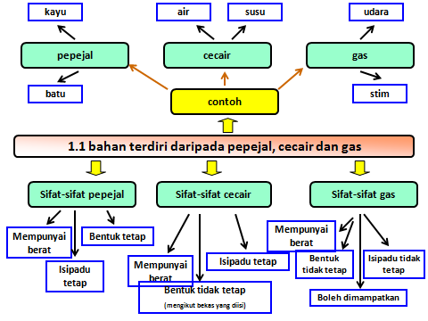 DUNIA SAINS TAHUN 5: Unit 8 : Keadaan Jirim