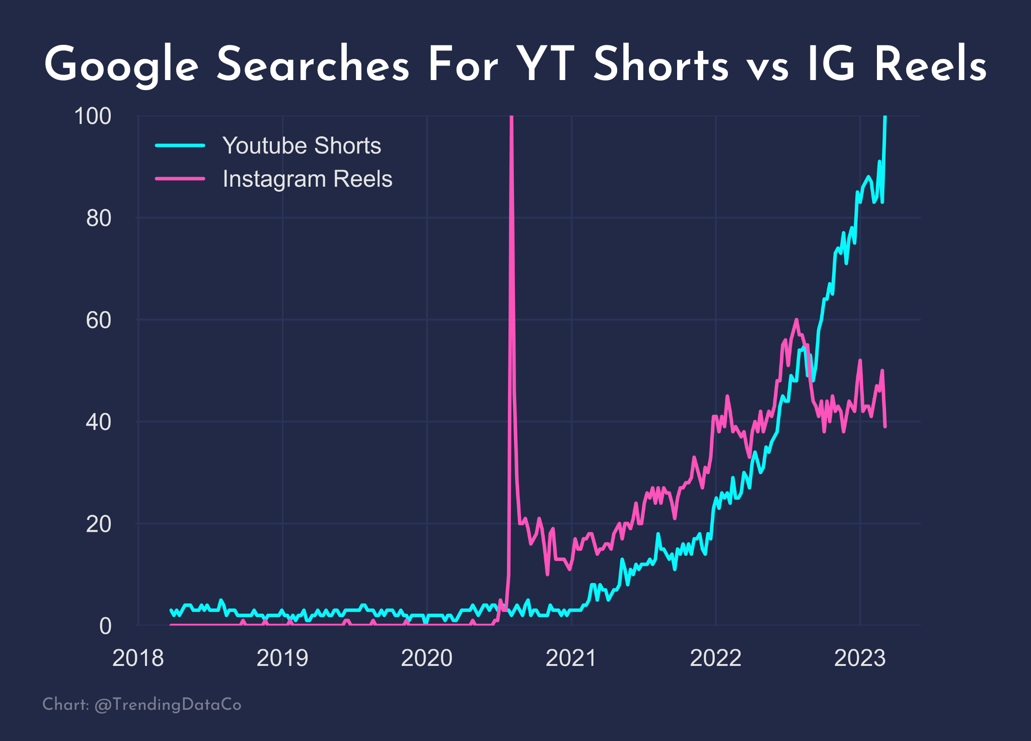 Beats Instagram In Popularity And Becomes Front Runner In The Shorts  War